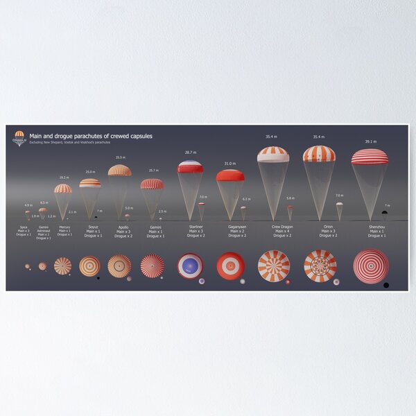 Comparison of parachutes used for crewed missions Poster