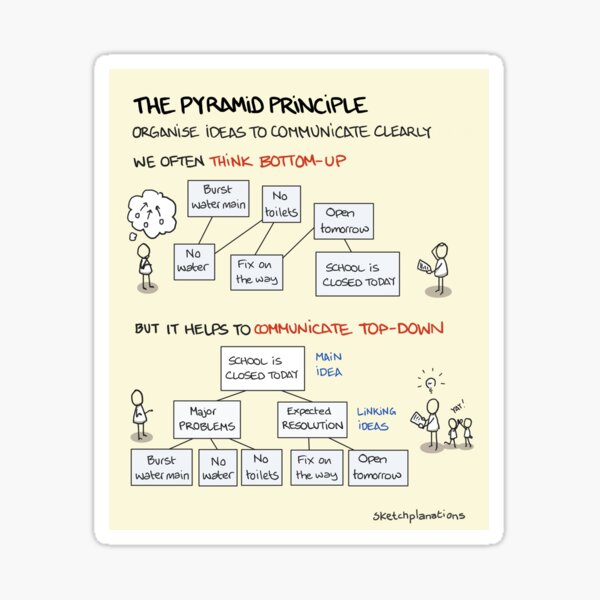 Item preview, The Pyramid Principle designed and sold by Sketchplanations.
