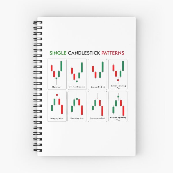 Item preview, Candlestick Patterns designed and sold by PrinceArtGalary.