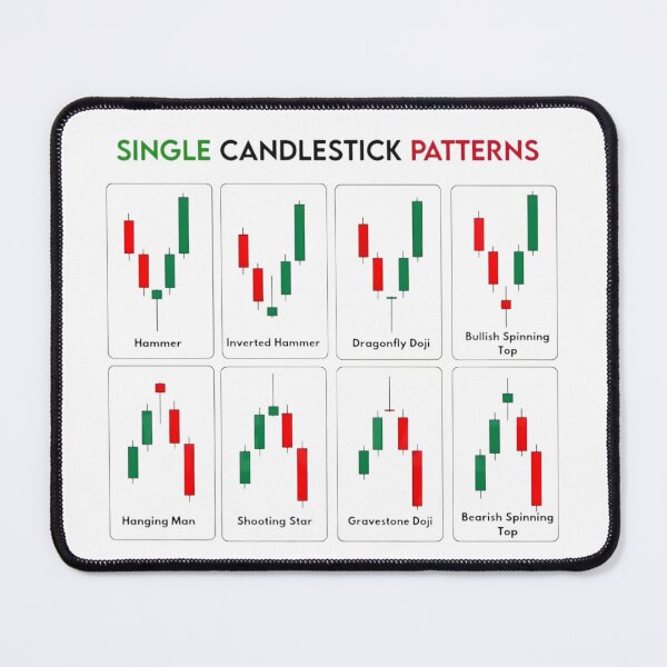 Item preview, Candlestick Patterns designed and sold by PrinceArtGalary.
