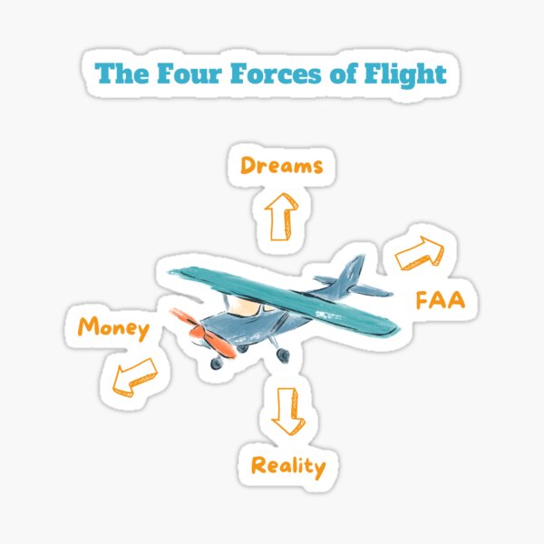 Vista previa del artículo con la obra «Las cuatro fuerzas del vuelo | Aviación», diseñado y vendido por aeroaware.