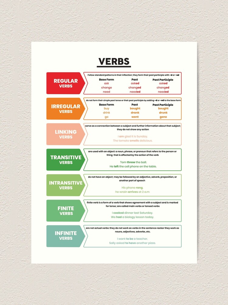 verbs-types-of-verbs-parts-of-speech-grammar-anchor-chart-for-homeschool-classroom-visual-aids-educational-poster-art-print-for-sale-by-radouane-hikki-redbubble for Free Printable Parts Of Speech Chart VERBS, Types of Verbs, Parts of Speech, Grammar Anchor Chart for Homeschool, Classroom Visual Aids, Educational Poster.