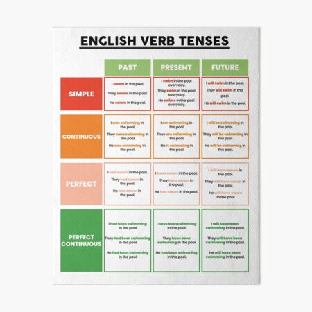 English Verb Tenses Poster. English Classroom Poster, Educational