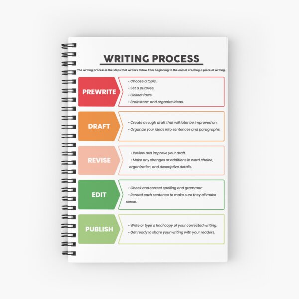 Item preview, The Writing Process Poster, English Classroom Decor, Young Writers Writing Guide designed and sold by Radouane-Hikki.
