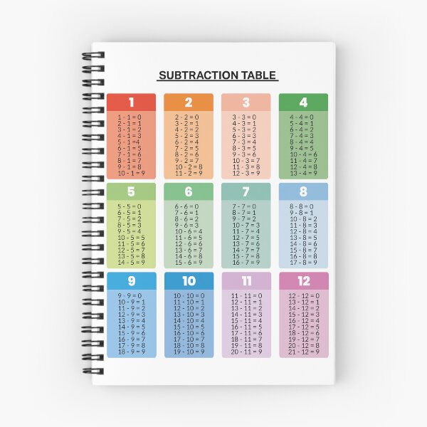 Item preview, Comprehensive 1 to 12  Subtraction Table Poster for Kids, Educational Poster, Math, Elementary School, Classroom Wall Art. designed and sold by Radouane-Hikki.