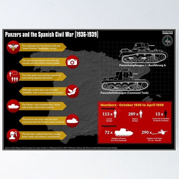 Panzers and the Spanish Civil War (1936-1939) Poster