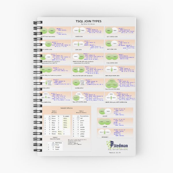 Item preview, SQL Server JOIN Types Poster/Cheatsheet designed and sold by Steve Stedman.