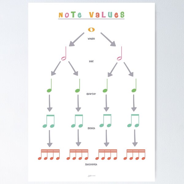 Item preview, Note Values, Music Educational Poster designed and sold by musicnook.