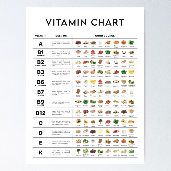 Artikel-Vorschau von Vollständiger Leitfaden zu Vitaminen, Tabelle mit essentiellen Nährstoffen, Referenz zu Vitamin-Lebensmitteln, Vitamin C, Ernährungsposter, Gesundheitscoach, Gesundheitsinformationen, designt und verkauft von Debora Agnes.