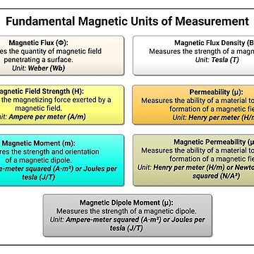 "Fundamental Magnetic Units Of Measurement" Sticker For Sale By ...