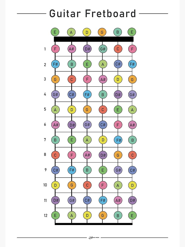Guitar Fretboard Notes Poster