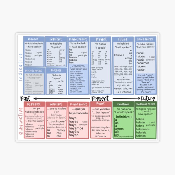 Spanish Verb Conjugation Cheat Sheet spanish-verb-conjugation-cheat-sheet-sticker-for-sale-by-itstheatre-redbubble