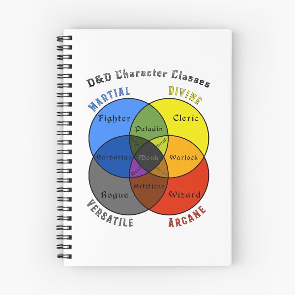Item preview, D&D Character Class Venn Diagram designed and sold by PhoenixResin.