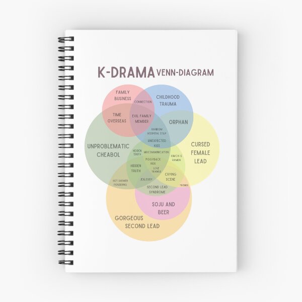 Item preview, Kdrama venn diagram designed and sold by YourChingu.