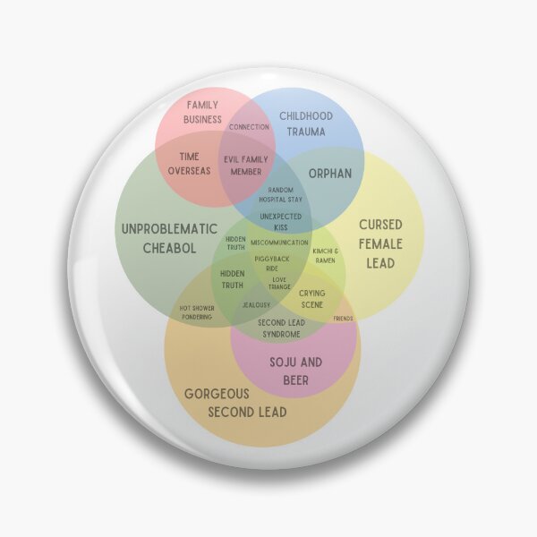 Item preview, Kdrama venn diagram designed and sold by YourChingu.