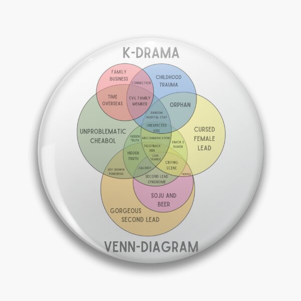 Item preview, Kdrama venn diagram designed and sold by YourChingu.