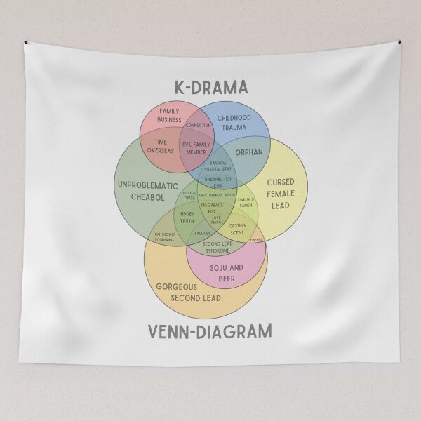 Item preview, Kdrama venn diagram designed and sold by YourChingu.