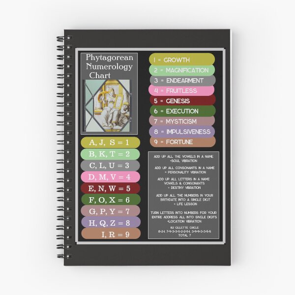 Item preview, Phytagorean Numerology Chart designed and sold by jacqklin.