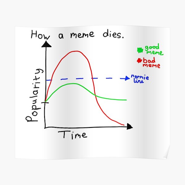 "meme graph" Poster by yedayuri | Redbubble