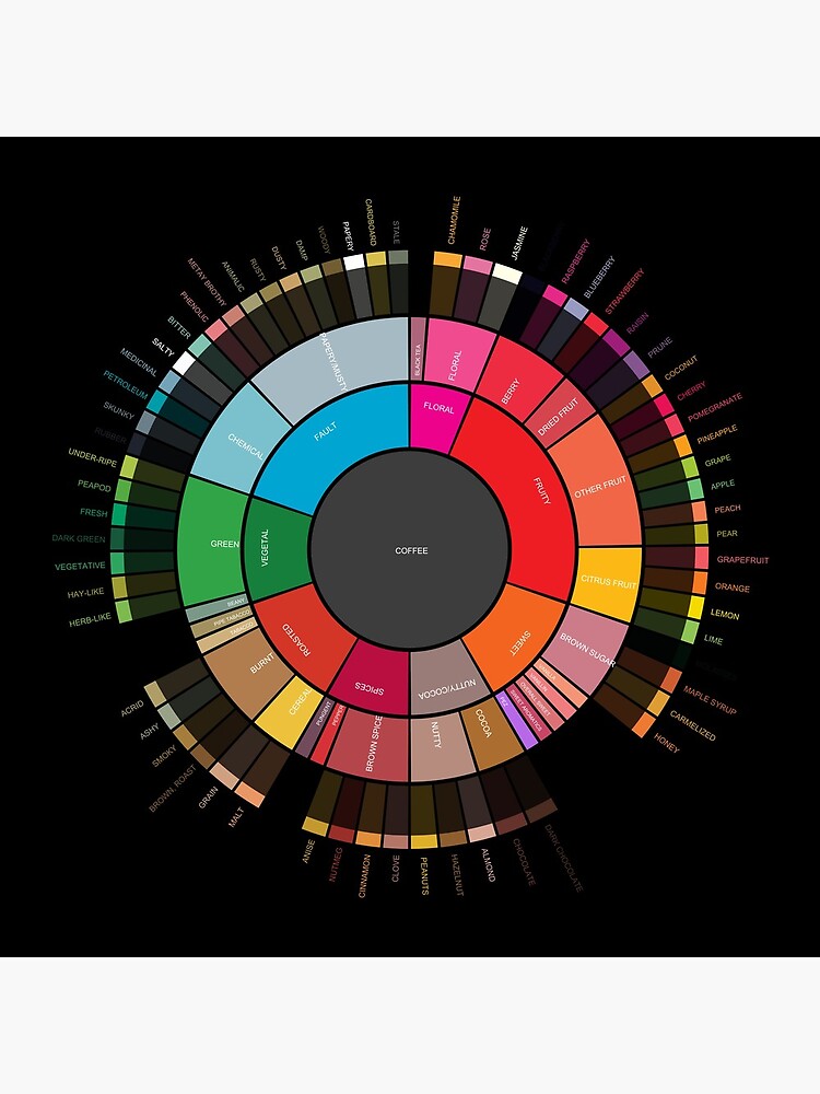 Coffee "Flavor.Wheel" by Jared S Tarbell - Adapted for Redbubble Rupert Russell by rupertrussell