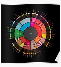 Coffee "Flavor.Wheel" by Jared S Tarbell - Adapted for Redbubble Rupert Russell Poster
