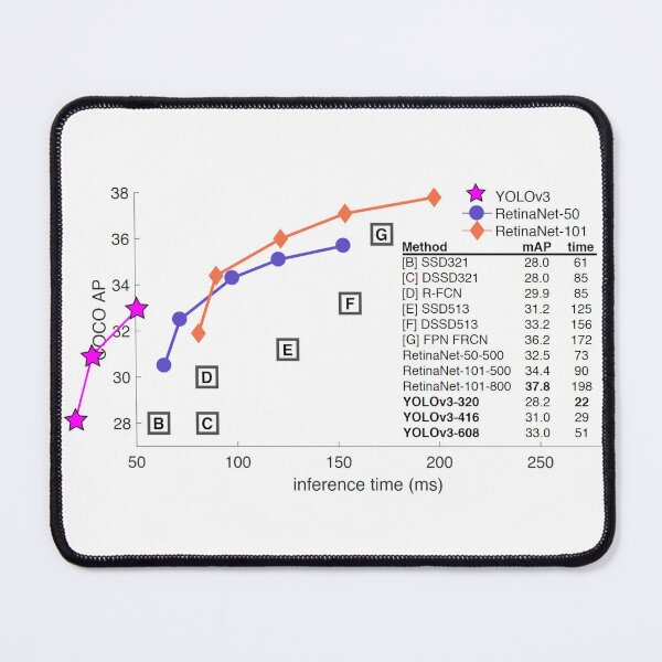 Item preview, T-Scirt / 1804.02767 / YOLOv3: An Incremental Improvement designed and sold by Francesco Pelosin.