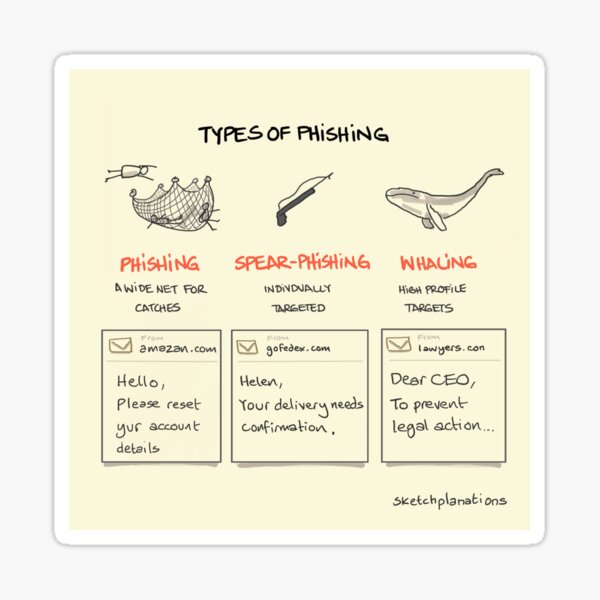 Item preview, Types of phishing: phishing, spear-fishing and whaling designed and sold by Sketchplanations.