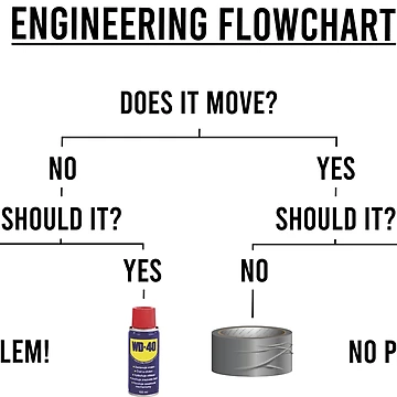 Artwork thumbnail, Engineering Flowchart by OffensiveFun