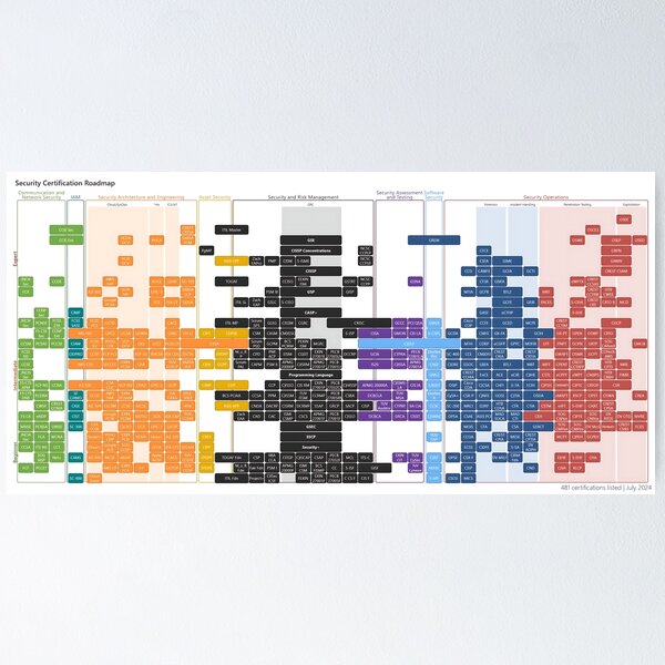 Item preview, 2024 Security Certification Roadmap (Transparent Edges) designed and sold by PaulJerimy.