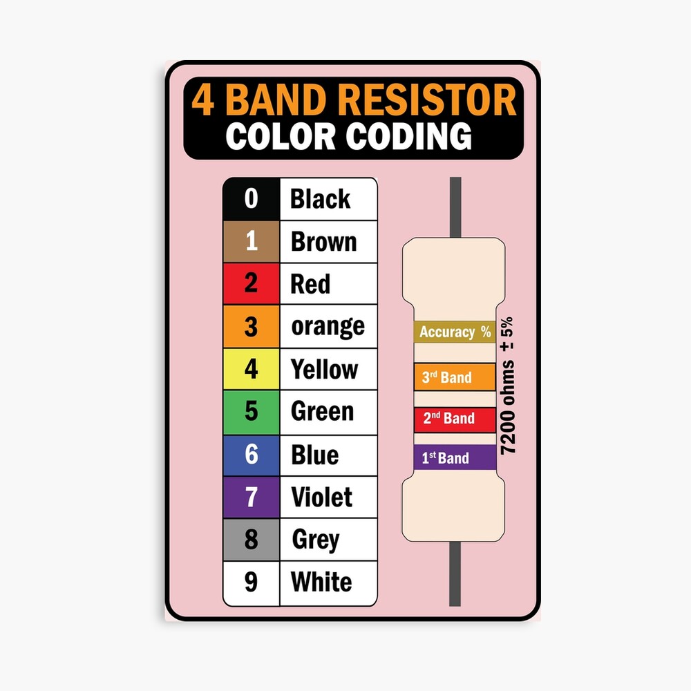 Resistor Color Coding Calculator Resistance Value  for Electrical Electronics Engineers engineering students Poster
