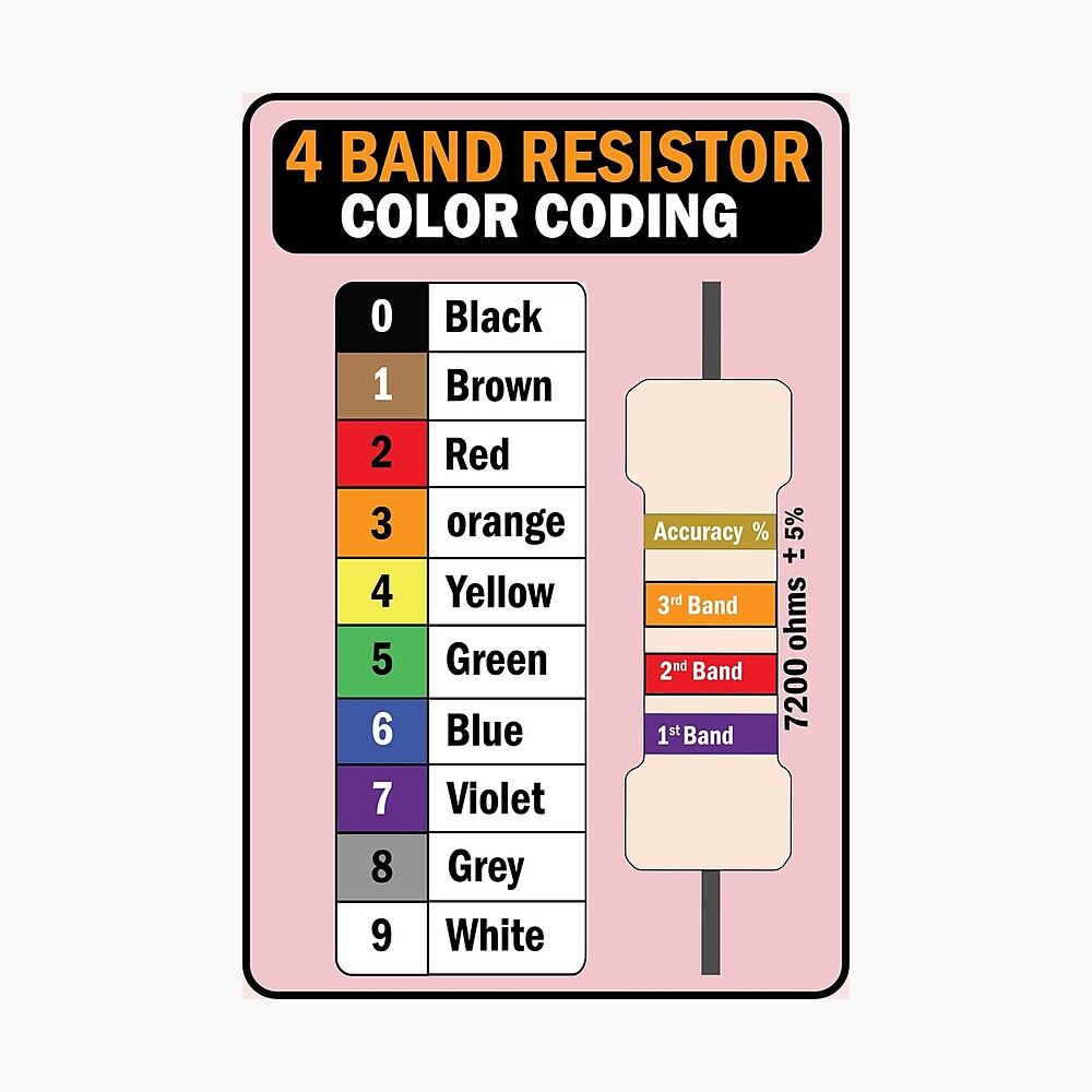 Resistor Color Coding Calculator Resistance Value  for Electrical Electronics Engineers engineering students Poster