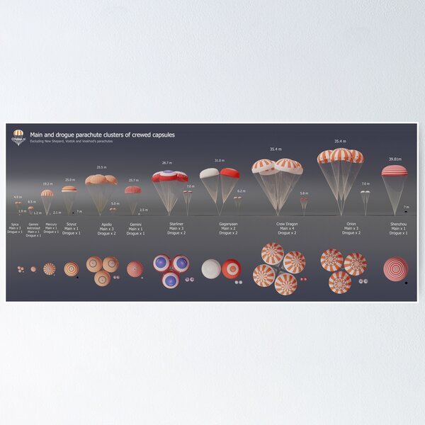 Collection of parachutes used for human rated capsules Poster