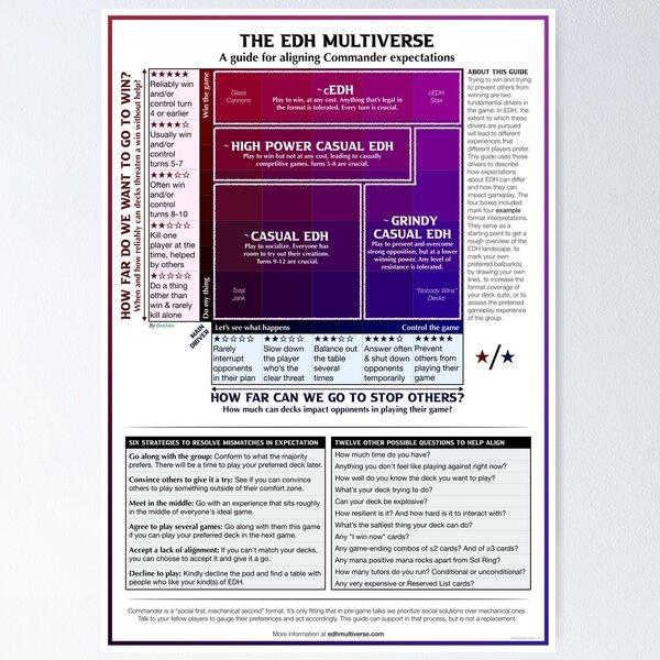 The EDH Multiverse — Pregame Power Level Guide (Red & Blue) Poster