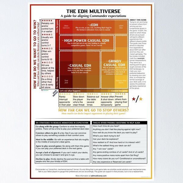 The EDH Multiverse — Pregame Power Level Guide (Red & Yellow) Poster