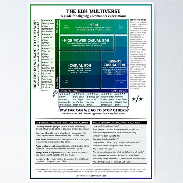 The EDH Multiverse — Pregame Power Level Guide (Green & Blue) Poster