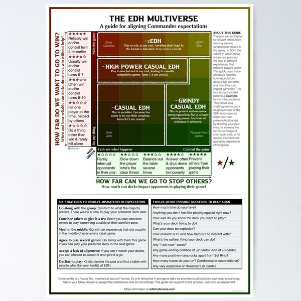 The EDH Multiverse — Pregame Power Level Guide (Red & Green) Poster