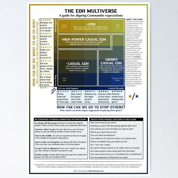 The EDH Multiverse — Pregame Power Level Guide (Yellow & Blue) Poster