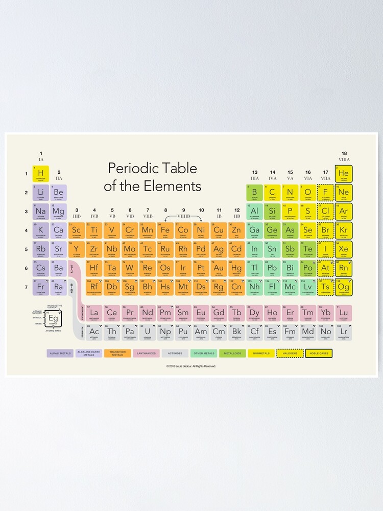 periodic table of the elements poster by scienceluvr redbubble