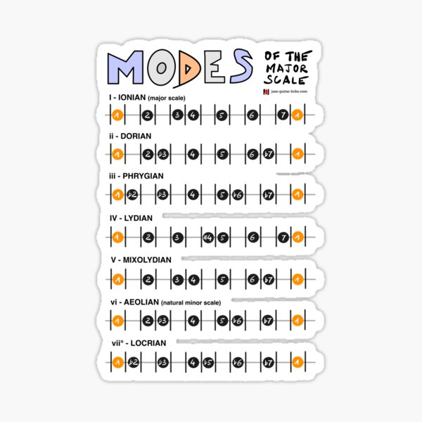 Item preview, Major Scale Modes - Music Theory designed and sold by Jazz Guitar Licks.com.