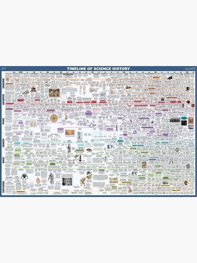 Thumbnail 3 of 3, Poster, Timeline of Science History designed and sold by EvanLeed.
