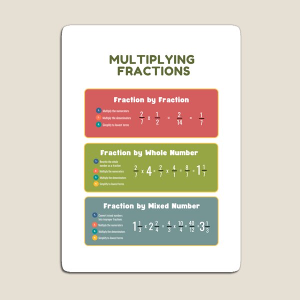 Item preview, Multiplying Fractions | Fun & Educational Math Poster for Kids designed and sold by Classkaar.