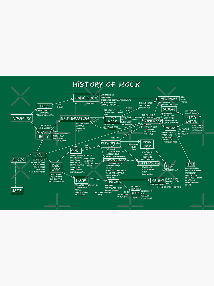 Thumbnail 3 of 3, Poster, History of Rock Music designed and sold by VelasquesSerna.