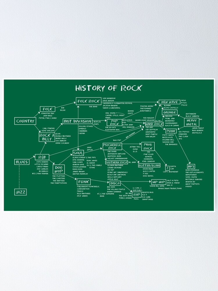 Thumbnail 1 of 3, Poster, History of Rock Music designed and sold by VelasquesSerna.