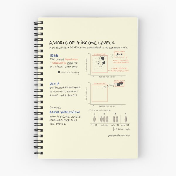 Item preview, A World of Four Income Levels - beyond the developed and developing world view designed and sold by Sketchplanations.