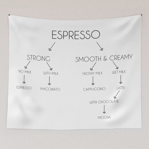 Item preview, Coffee Chart designed and sold by Marla Perelmuter.