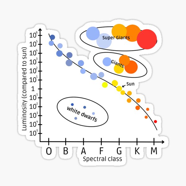 Item preview, Hertzsprung-Russell diagram designed and sold by Easiart.