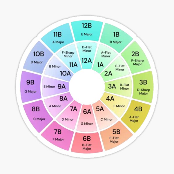 Aperçu de l'œuvre Roue DJ Camelot Multicolore créée et vendue par Hevding.