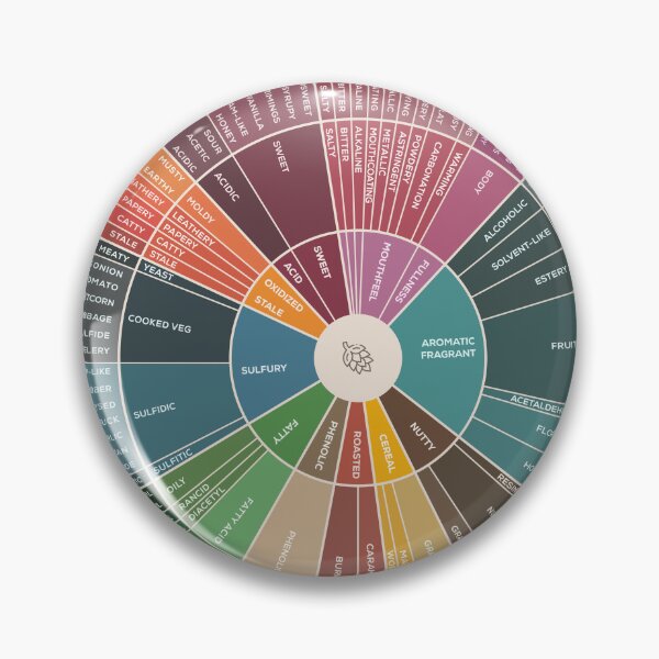 Item preview, Beer Flavor Wheel designed and sold by Craphe.