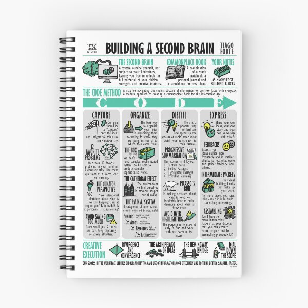 Item preview, Visual Summary Building a Second Brain (Tiago Forte) designed and sold by TKsuited.