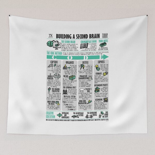 Item preview, Visual Summary Building a Second Brain (Tiago Forte) designed and sold by TKsuited.